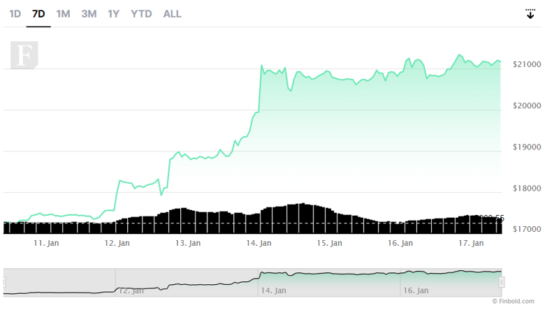 Küresel kripto piyasası değeri, yeniden 1 trilyon dolara yaklaştı! Yatırım zamanı mı? - Resim : 2