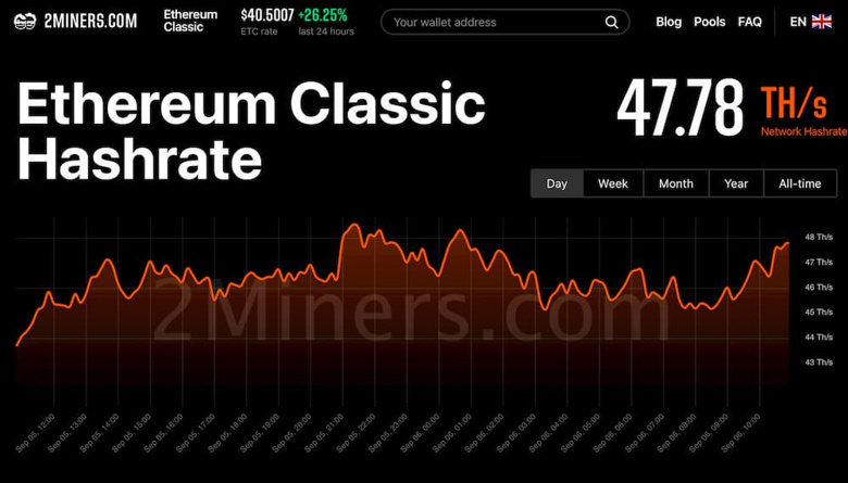 Günde %28 artış gösteren Ethereum Classic'de güncel durum ne? - Resim : 3
