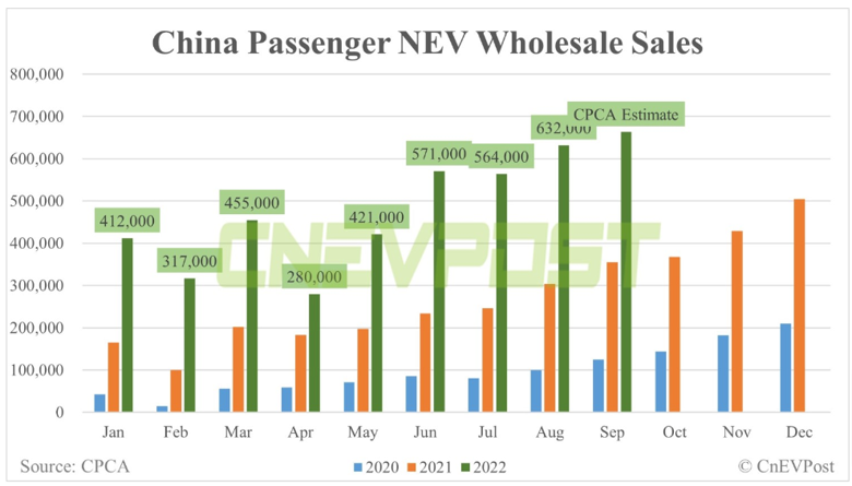 Çin'in yeni enerji aracı (NEV) satışları, yıllık yaklaşık %90 artışla yeni rekor kırdı! - Resim : 1
