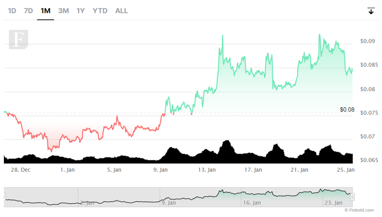 Şubat 2023'te izlenecek olan, 1 doların altındaki en iyi 5 kripto para birimi! - Resim : 4
