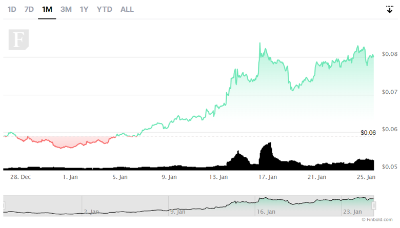 Şubat 2023'te izlenecek olan, 1 doların altındaki en iyi 5 kripto para birimi! - Resim : 5