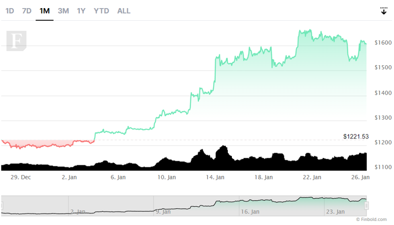 Yatırım getirisine göre sıralanan en iyi 5 kripto para - Resim : 2