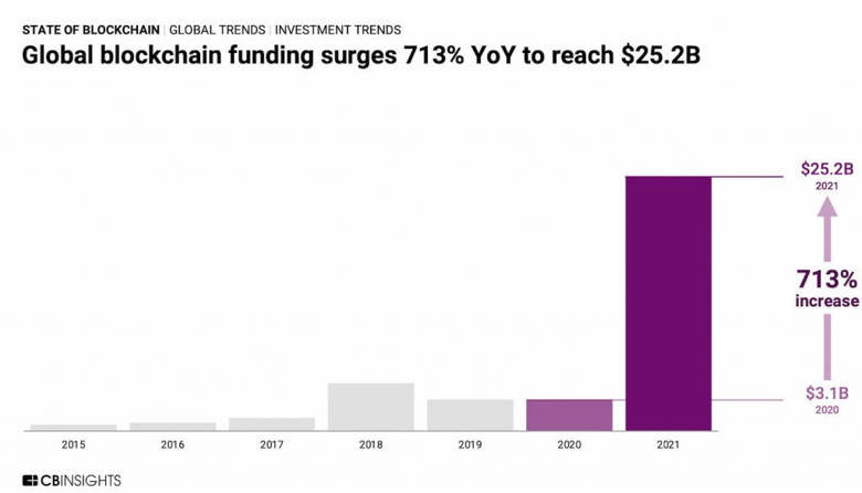 Küresel blok zinciri finansmanı yıllık bazda %700 artarak 25 milyar doları aştı! İşte detaylar! - Resim : 1