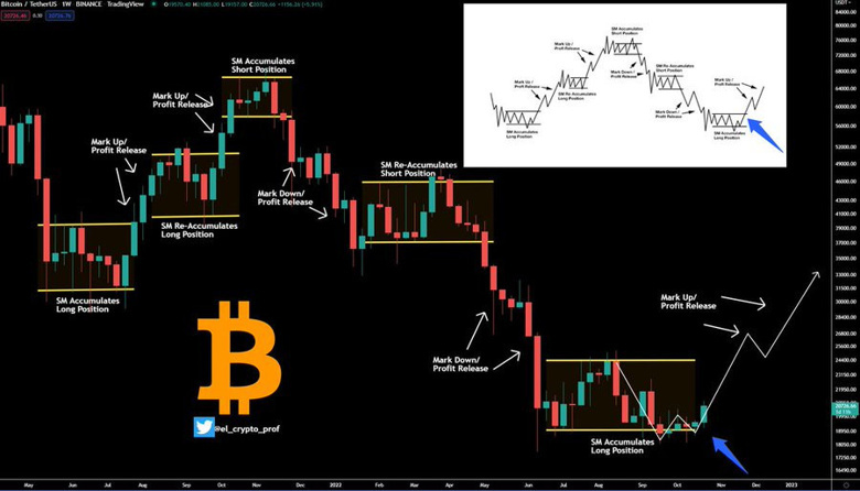 Ticaret uzmanları, Bitcoin için 'büyük bir hareket' öngörüyor; İşte bildiklerimiz! - Resim : 2