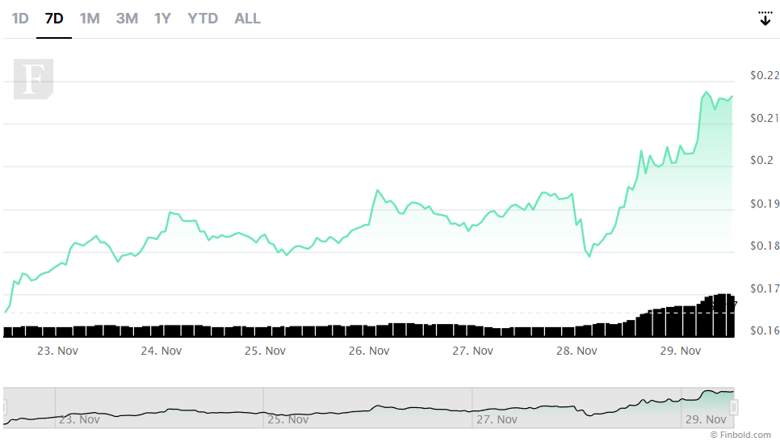 Fantom jetonu, çift haneli kazançlar kaydediyor! FTM fiyatı neden artıyor? - Resim : 1