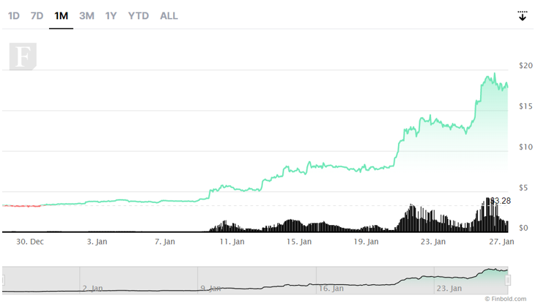 28-29 Ocak'ın son hafta sonu izlenecek kripto paralar - Resim : 4