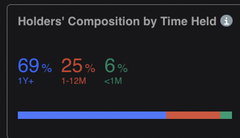 Dogecoin sahiplerinin %60'ından fazlası hala kârda! - Resim : 2
