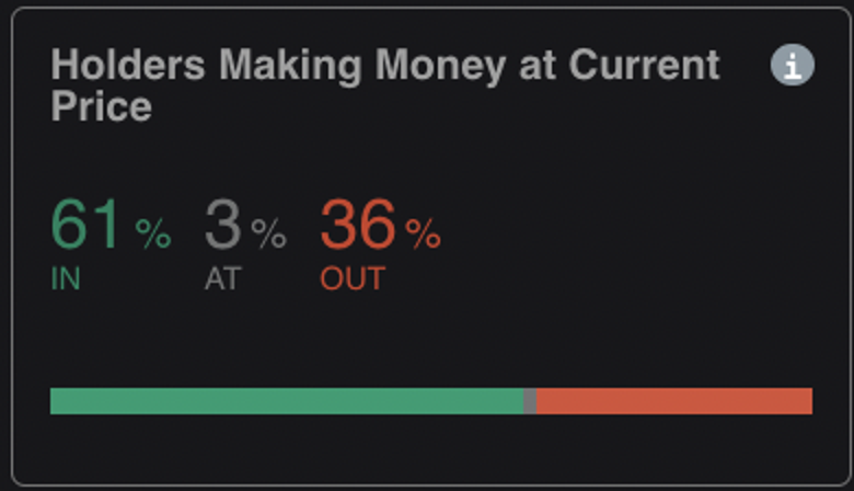 Dogecoin sahiplerinin %60'ından fazlası hala kârda! - Resim : 1