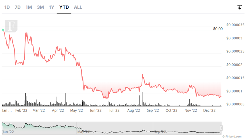 Shiba Inu (SHIB), 2022'de en çok izlenen 3. kripto para birimi oldu! - Resim : 3