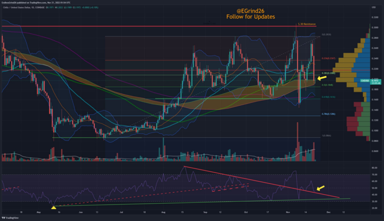 Dünya Kupası başlama vuruşunda Chiliz %16 düştü; CHZ geri tepebilir mi? - Resim : 3
