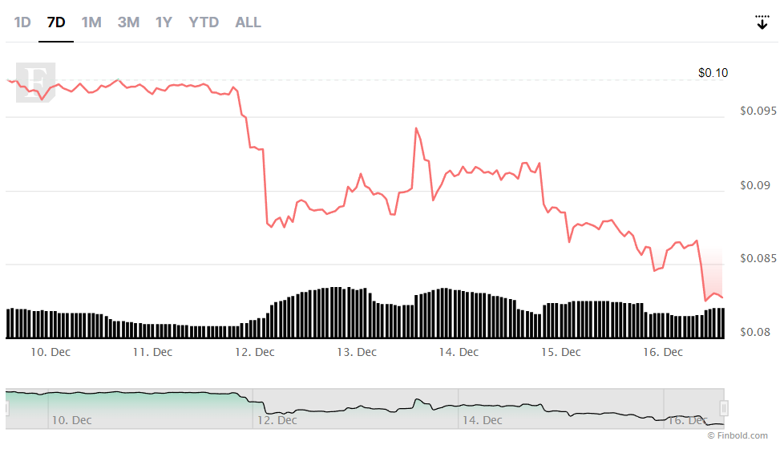 Algoritma, 1 Ocak 2023 için DOGE fiyatını belirliyor! - Resim : 2