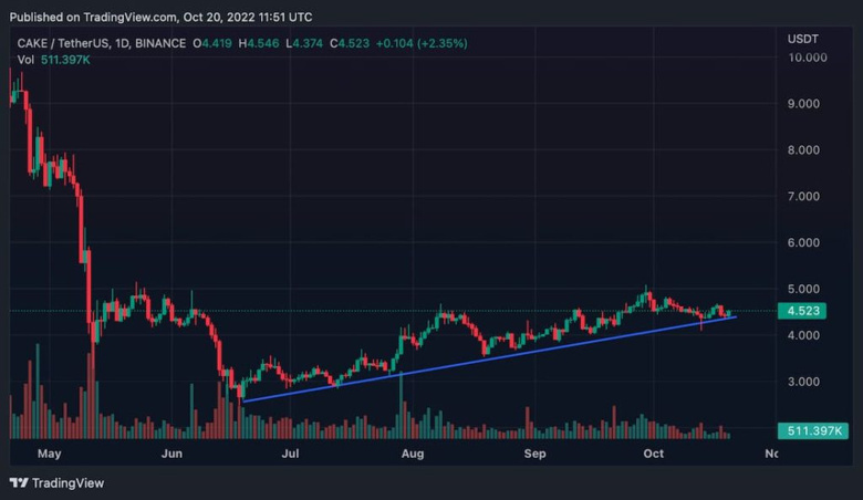PancakeSwap 5 doları geçebilir mi? - Resim : 2