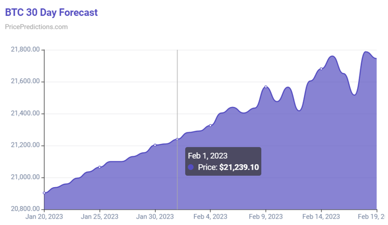Kripto topluluğu, 31 Ocak 2023 için Bitcoin fiyatını belirliyor! - Resim : 3