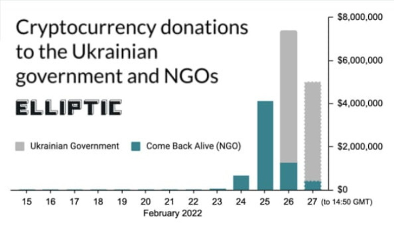 Ukrayna için yapılan kripto bağışları 30 milyon dolara yaklaştı! - Resim : 1