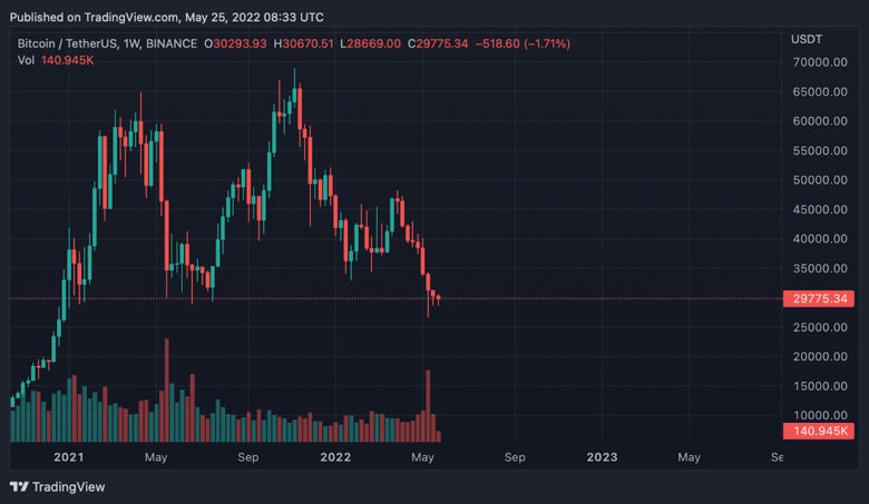 Bitcoin 9. haftalık kırmızı mumunu oluşturuyor! Eski günlerine mi dönüyor? - Resim : 1