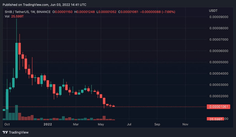 SHIB hesap sayısı yeni rekorunu kırdı, ancak kırmızı mum 7. haftasında! - Resim : 1