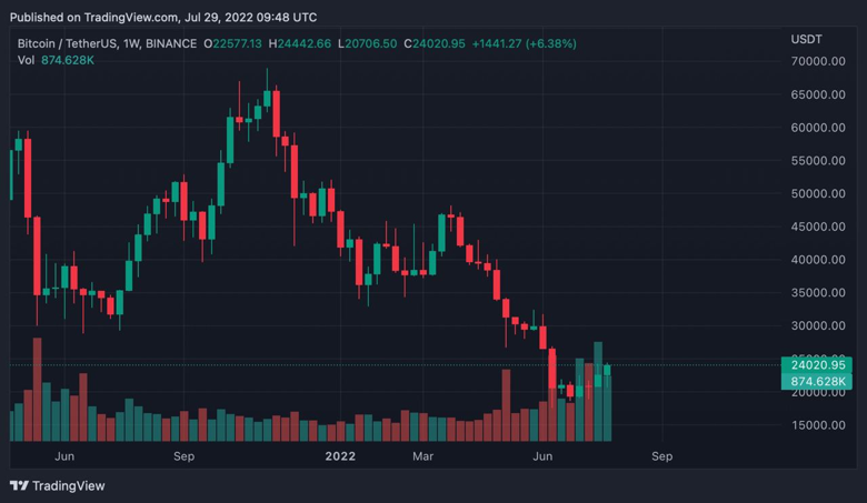 Bitcoin fiyatı 6 haftanın en yüksek seviyesinde! - Resim : 1