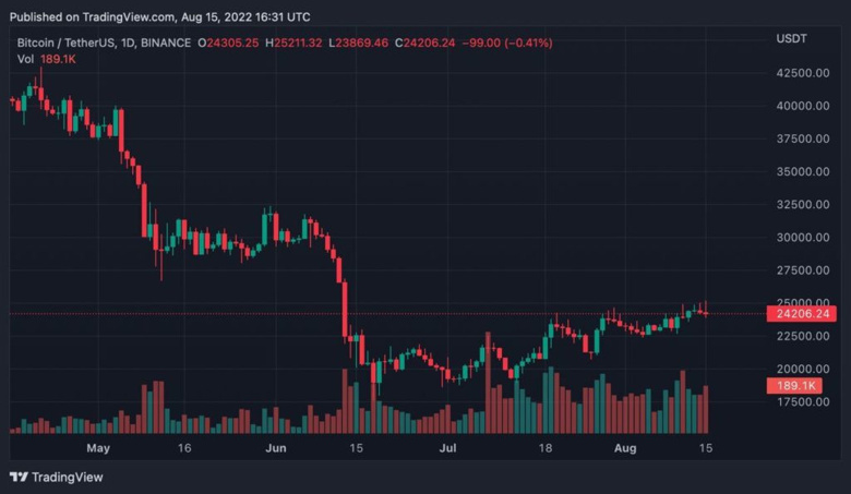 Bitcoin ılımlı fiyat artış trendini koruyor! Ralli ne zaman? - Resim : 1