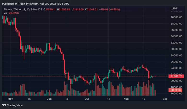 Bitcoin fiyatı, 21.000 doların üzerinde konsolide oluyor! - Resim : 1