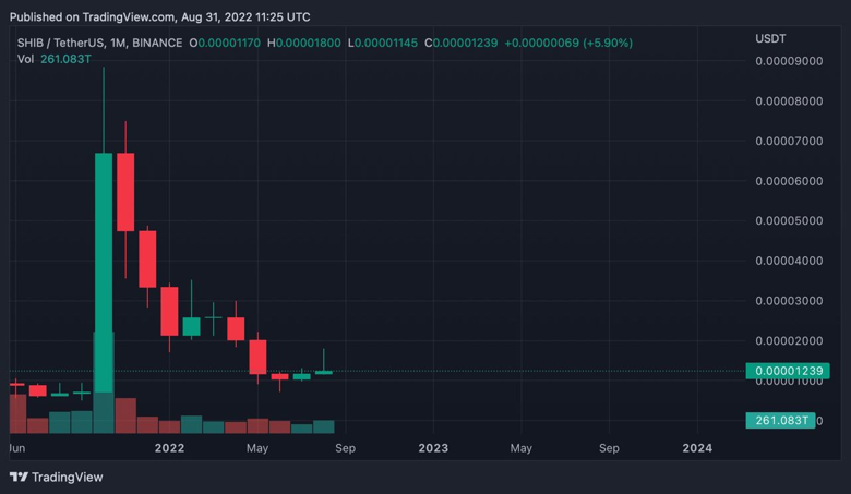 7.800 katılımcı Eylül sonu için SHIB fiyatını tahmin etti! - Resim : 2