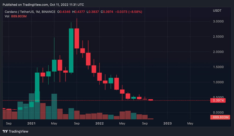 Cardano fiyat düşüşü alım için fırsat mı? - Resim : 1