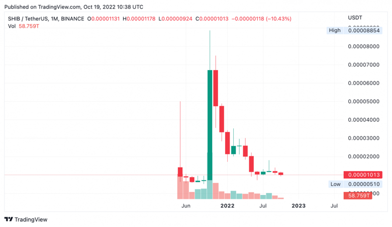 SHIB fiyat artışını yeniden ateşleyebilir mi? - Resim : 2