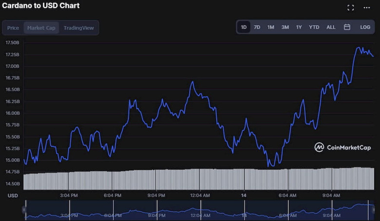 Cardano'nun son piyasa değeri  24 saatte 20 milyar dolara ulaştı! - Resim : 1