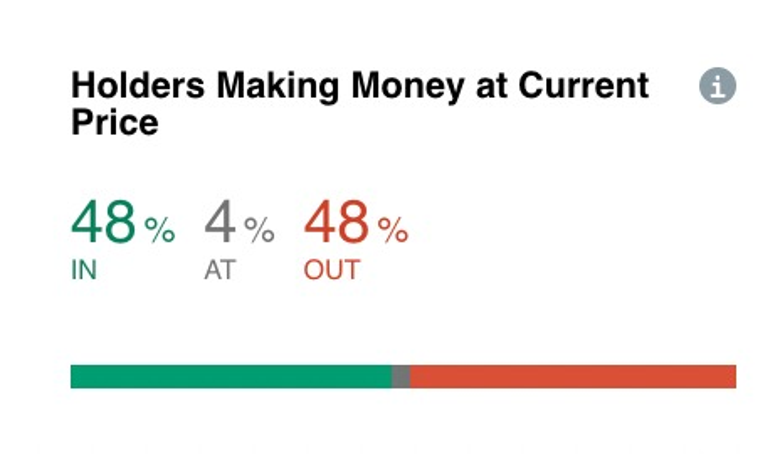 Veriler, kar ve zarar eden DOGE sahiplerinin eşit sayıda olduğunu gösteriyor! - Resim : 1