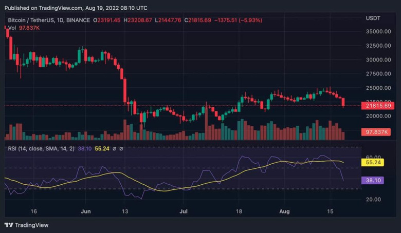 Bitcoin piyasa değeri 24 saat içinde 30 milyar dolar kaybederek %7 düştü! - Resim : 3