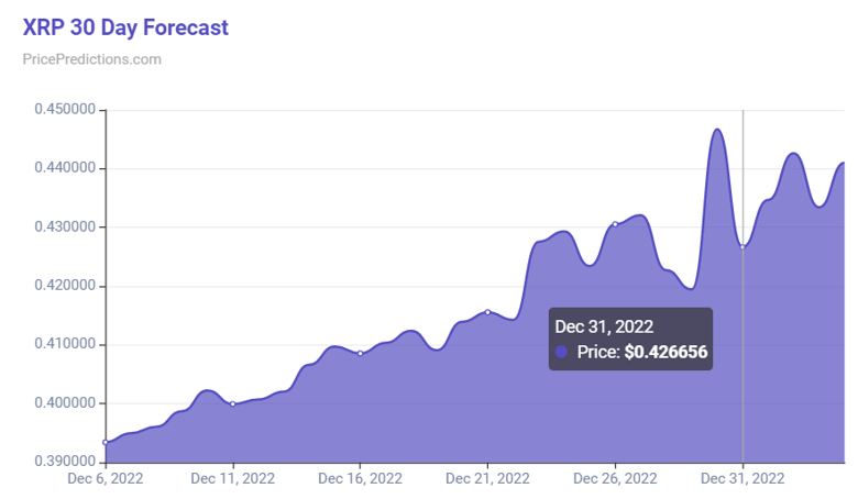 Algoritma, 31 Aralık 2022 tarihli XRP fiyatını belirliyor! - Resim : 1