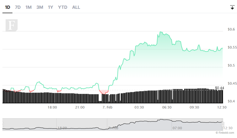 AI kripto para birimleri, çift haneli kazançlarla günlük grafiklere hükmediyor - Resim : 3