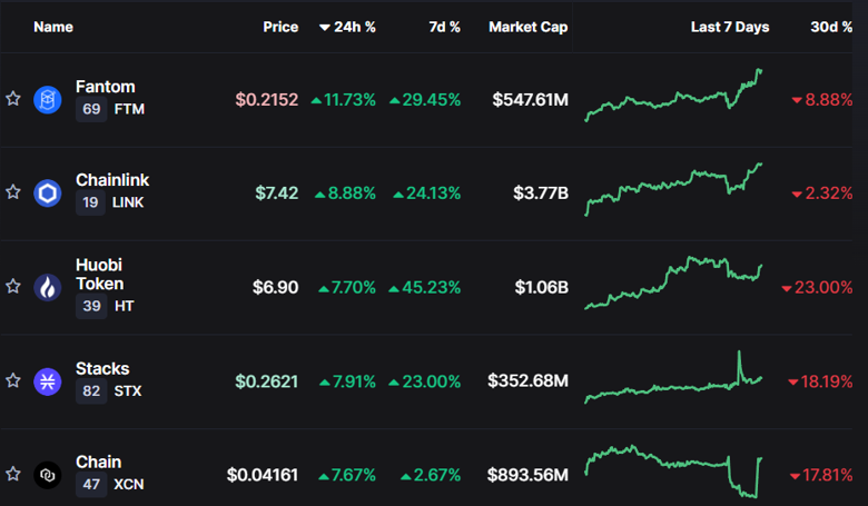 Fantom jetonu, çift haneli kazançlar kaydediyor! FTM fiyatı neden artıyor? - Resim : 2