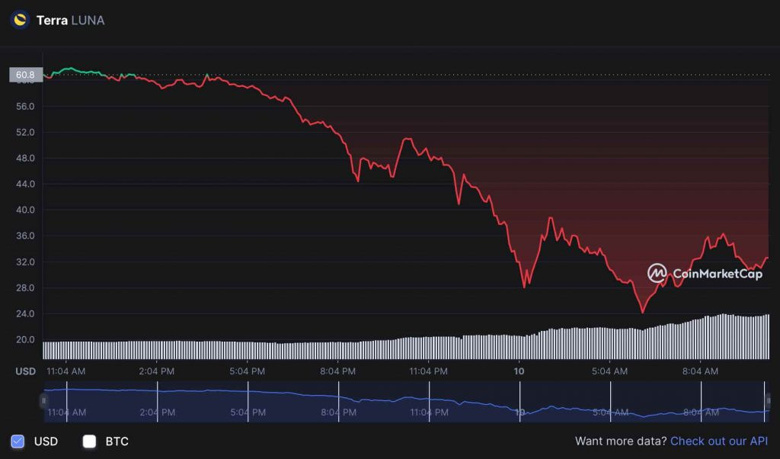 LUNA, 10 milyar değer kaybı ile, bir günde %50 düştü! Peki sıradaki ne? - Resim : 2