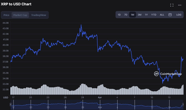 XRP sahipleri Nisan kayıplarını kurtardı! Yükseliş devam edecek mi? - Resim : 2