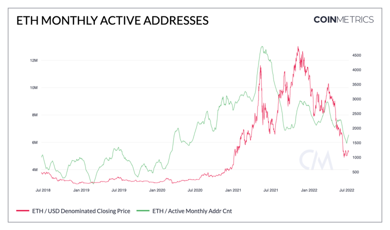Ethereum aktif adres sayısı dibi gördü! - Resim : 1