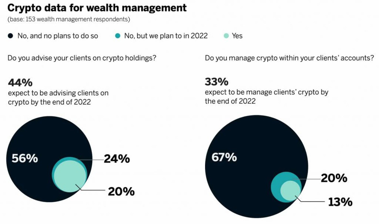 Kripto hizmetleri sunan bankalar 2022'de rekor düzeyde artacak! İşte detaylar! - Resim : 1