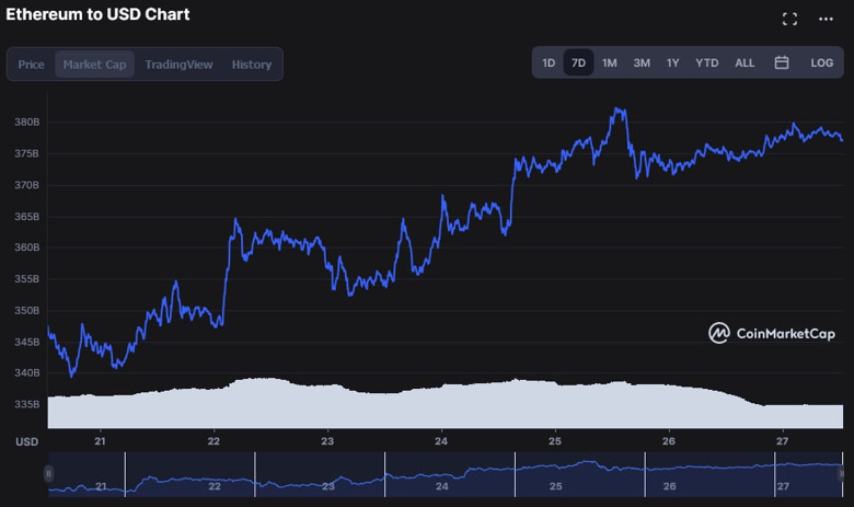 7 gün içinde Ethereum'un piyasa değeri 30 milyar dolar arttı! Peki bu ne anlama geliyor? - Resim : 1