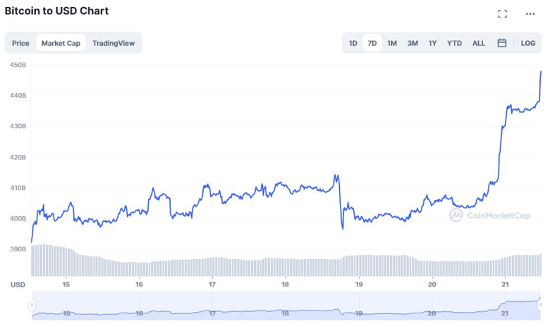 Boğalar, 23 bin doları geri almak için Bitcoin fiyatını yükseltiyor! - Resim : 2