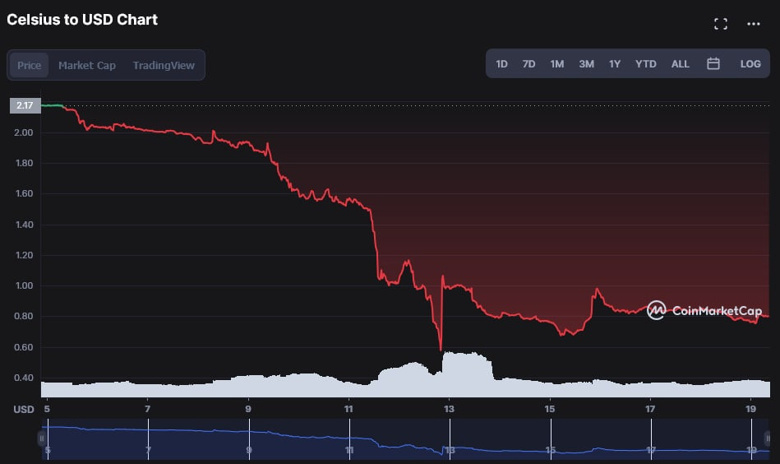 Celcius tokeni, yüksek alarmda! Haritadan silinecek mi? - Resim : 1