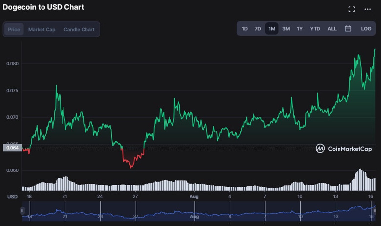 DOGE sessizce ralliye mi hazırlanıyor? Bir ayda %30 değerlendi! - Resim : 1