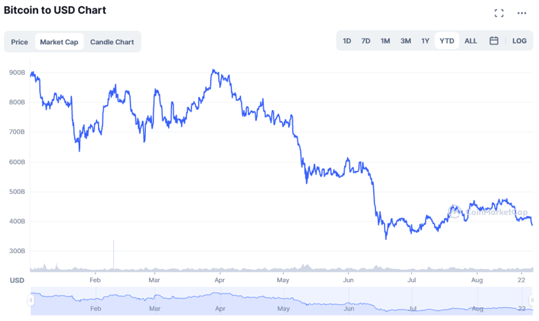 2022'de Bitcoin'in piyasa değeri 500 milyar doları aştı! - Resim : 1