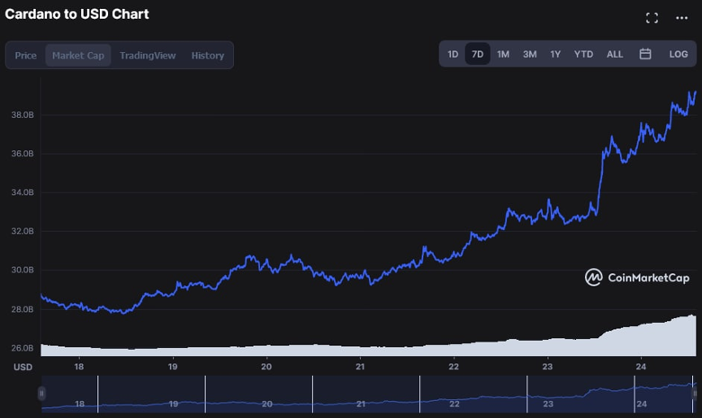 Cardano piyasa değerindeki hızlı artış ne kadar sürecek? - Resim : 1