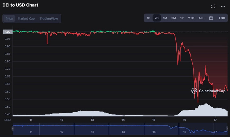 Şimdi de başka bir sabit kripto tokeni değer kaybetti! Neler oluyor? - Resim : 1