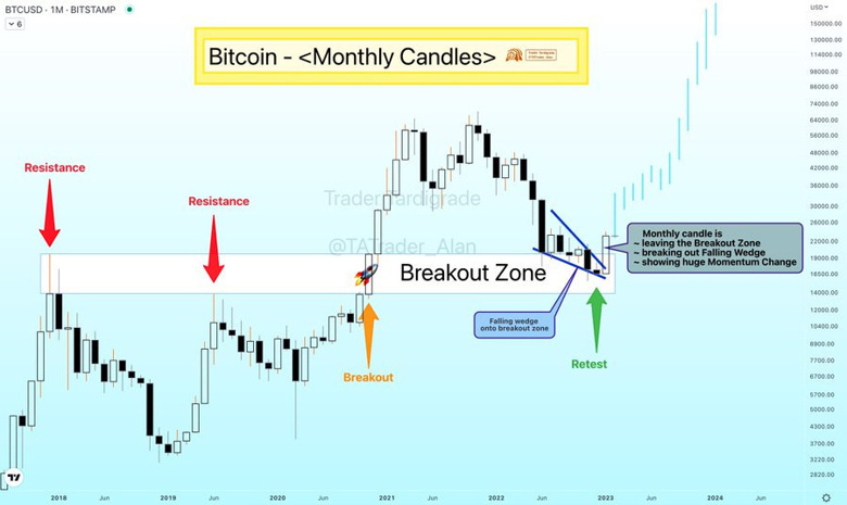 Bitcoin, aylık grafikte 'makro yükseliş düzeni' sergiliyor. Bu ne demek? - Resim : 1