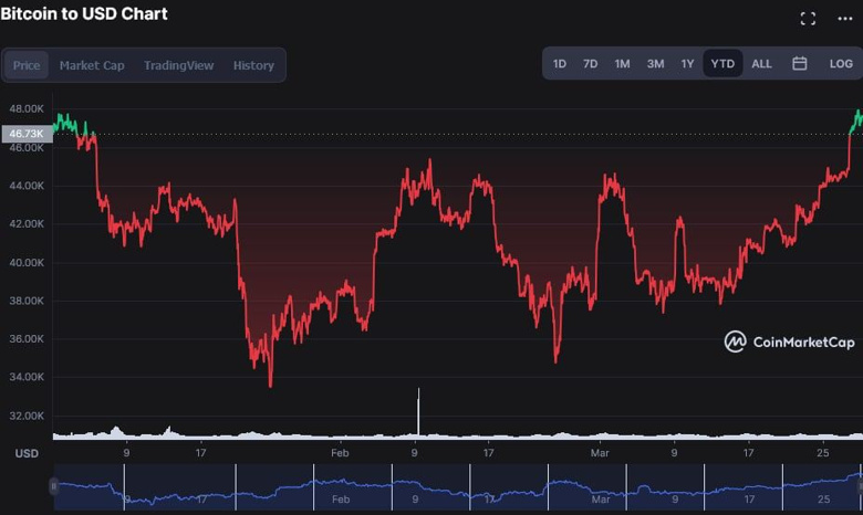 Bitcoin, tüm 2022 kayıplarını sildi! Sırada ne var? - Resim : 1