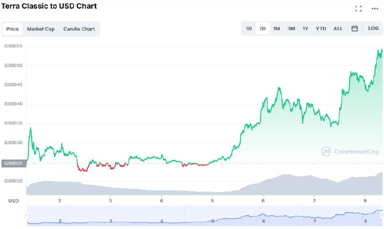 LUNC Terra Classic'e bir haftada 1,7 milyar dolar pompalandı! Devamı gelir mi? - Resim : 2