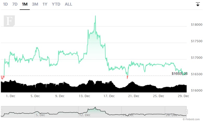 BTCUSD 2023 başı fiyat tahmini – Bitcoin analizi için uzmanlar ne diyor? - Resim : 4