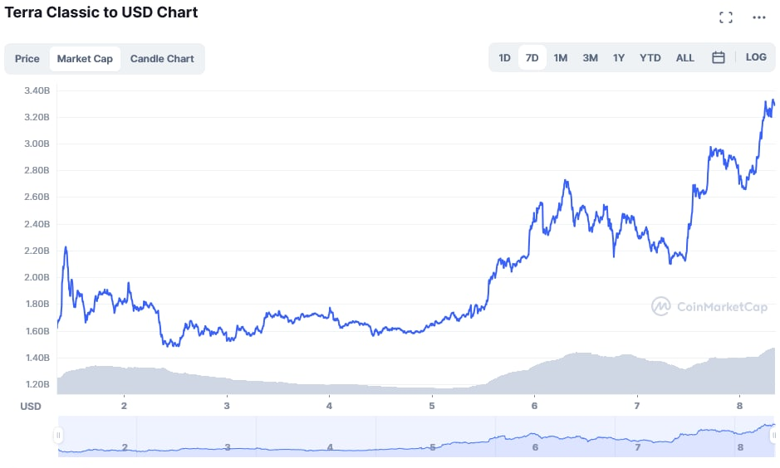 LUNC Terra Classic'e bir haftada 1,7 milyar dolar pompalandı! Devamı gelir mi? - Resim : 1