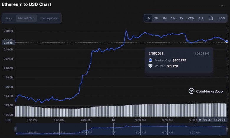 Ethereum 2.000 doları geri alabilir mi? - Resim : 2