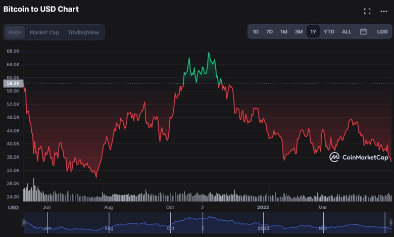 Bitcoin son 10 ayın en düşük seviyesinde! Düşüş devam edecek mi? - Resim : 1